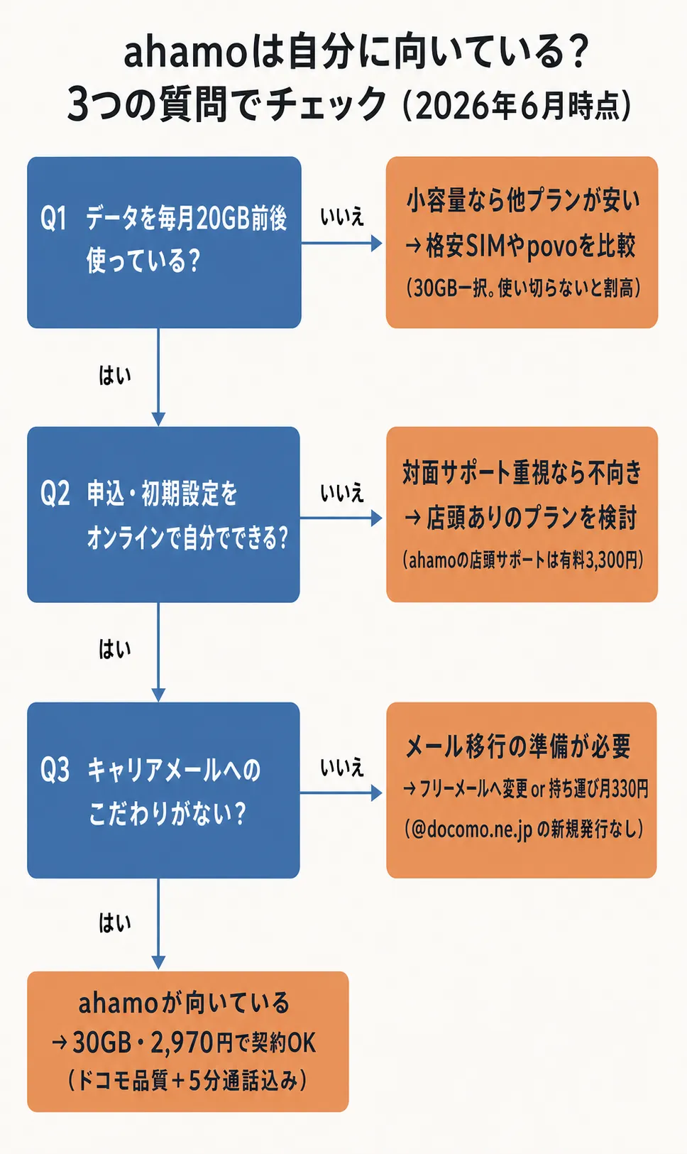 ahamoは自分に向いている？3つの質問で判定するフローチャート