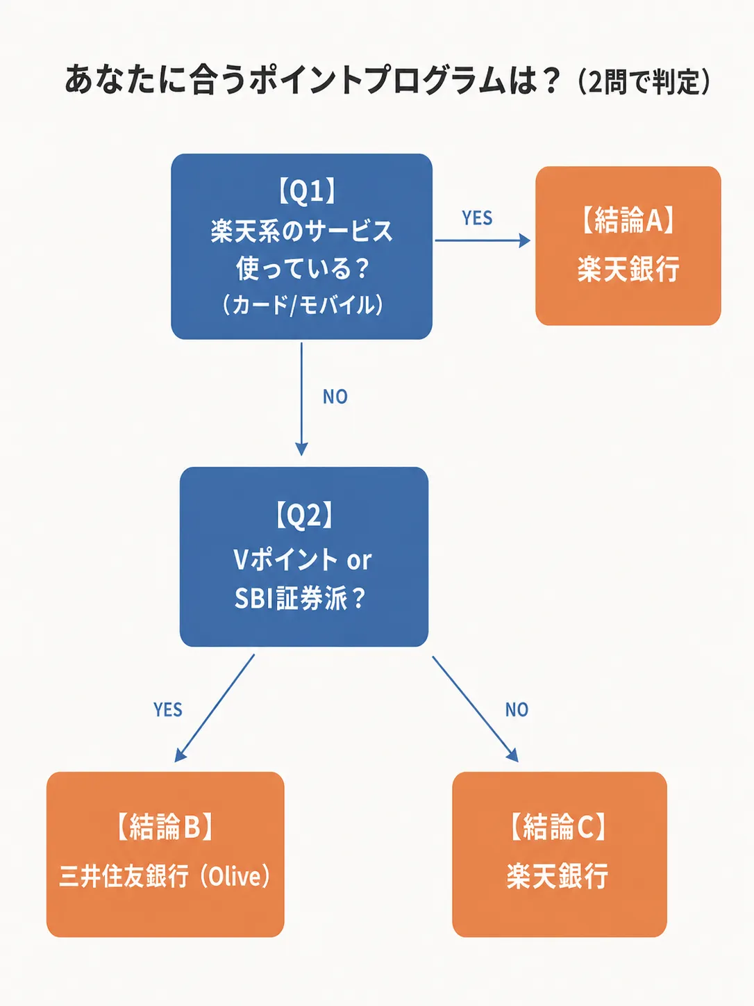 あなたに合うポイントプログラムは？2問で判定するフローチャート