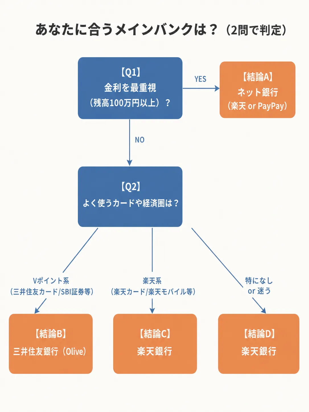 あなたに合うメインバンクは？2問で判定するフローチャート