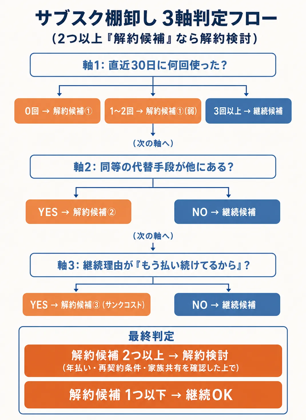 サブスク棚卸し 3軸判定フローチャート
